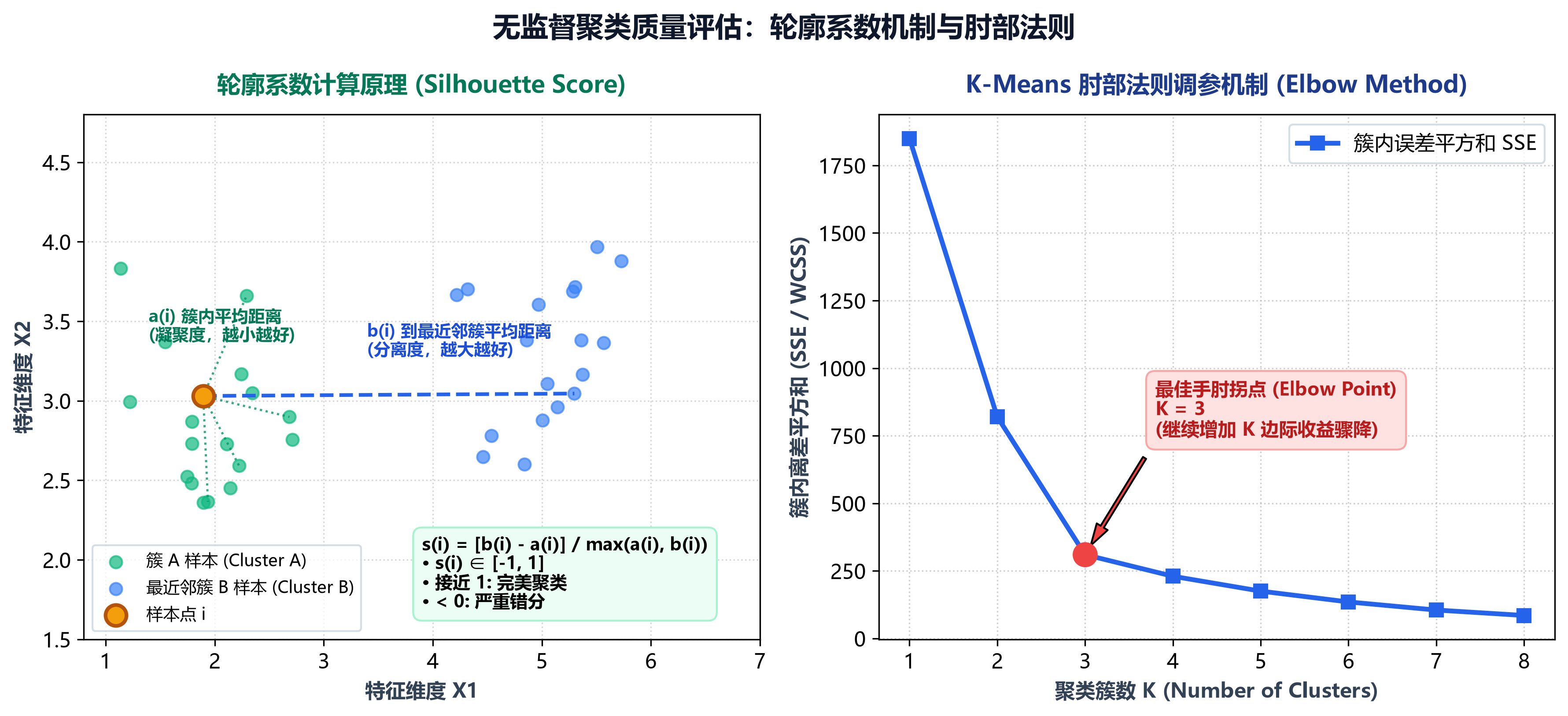 机器学习核心评价指标全景指南:分类、回归、排序推荐与聚类的公式、物理意义与选型避坑 机器学习核心评价指标全景指南:分类、回归、排序推荐与聚类的公式、物理意义与选型避坑