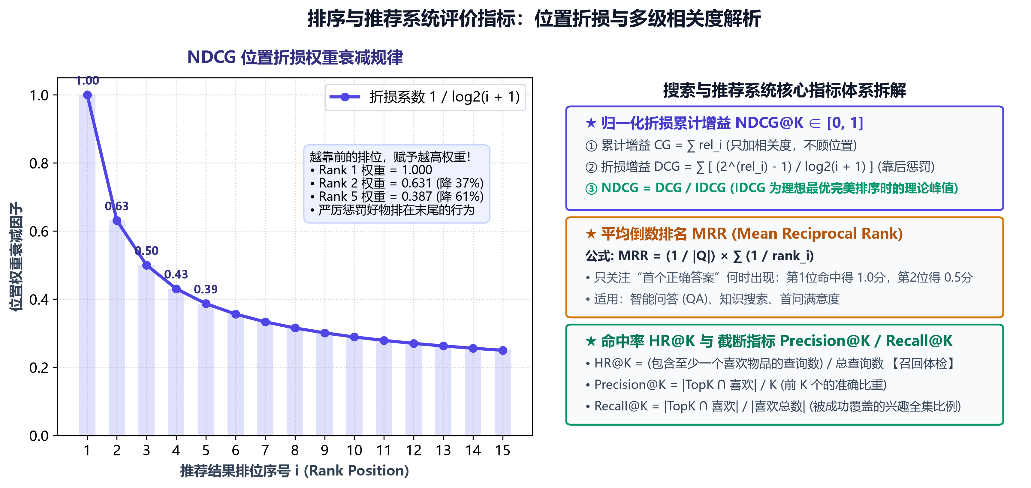 机器学习核心评价指标全景指南:分类、回归、排序推荐与聚类的公式、物理意义与选型避坑 机器学习核心评价指标全景指南:分类、回归、排序推荐与聚类的公式、物理意义与选型避坑